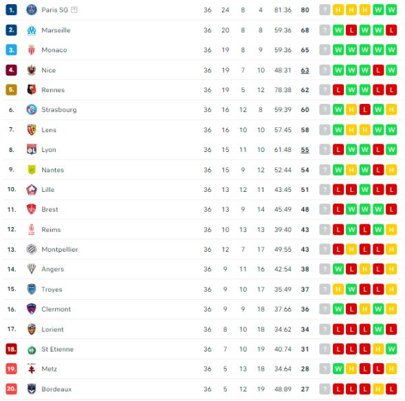 BXH Ligue 1